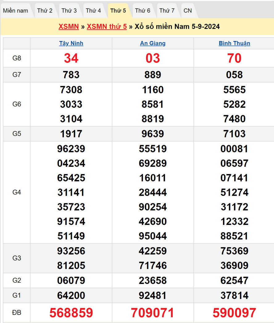 Dự đoán XSMN thứ 5 ngày 12/9/2024 - kết quả XSMN kỳ trước