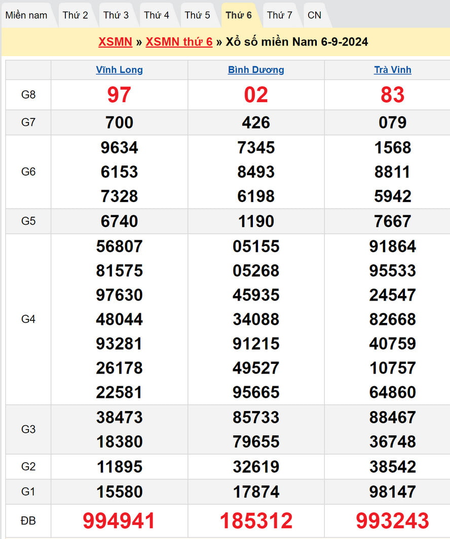 Kết quả XSMN kỳ trước - Dự đoán XSMN 13/9/2024