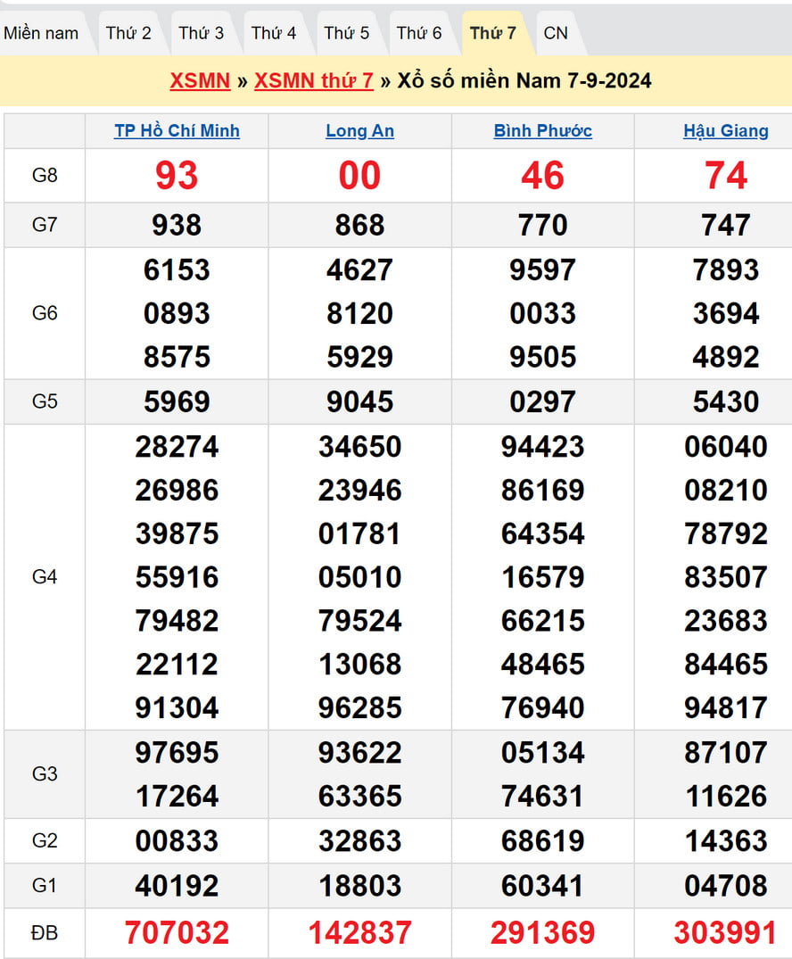 Kết quả XSMN kỳ trước - Dự đoán XSMN 14/9/2024