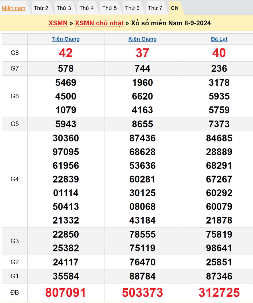 Soi cầu dự đoán XSMN 15/9/2024 - Kết quả XSMN kỳ trước