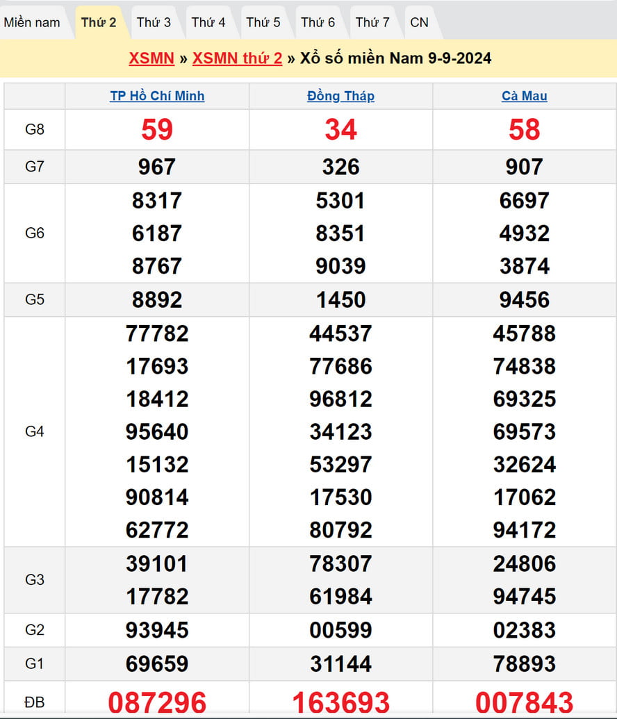 Dự đoán XSMN 16/9/2024 - Kết quả XSMN kỳ trước