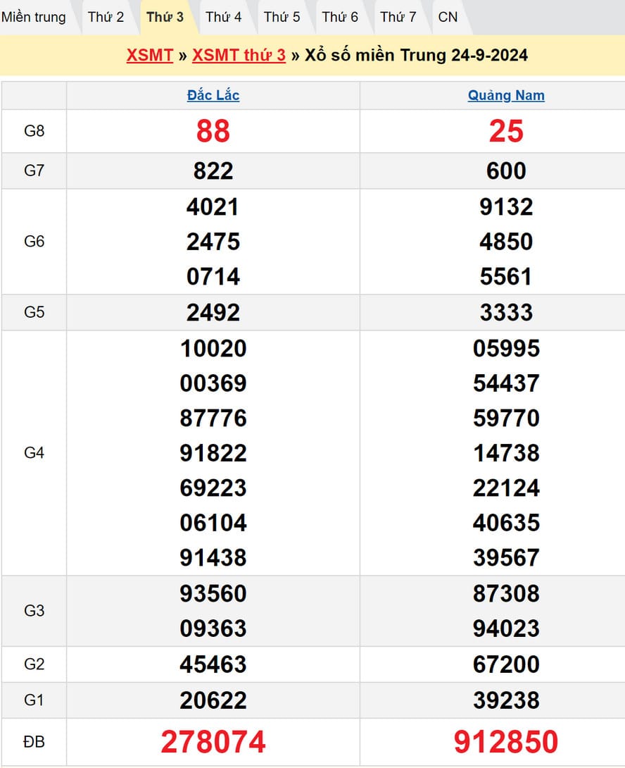 Kết quả XSMT thứ Ba kỳ trước - Dự đoán XSMT 1/10/2024