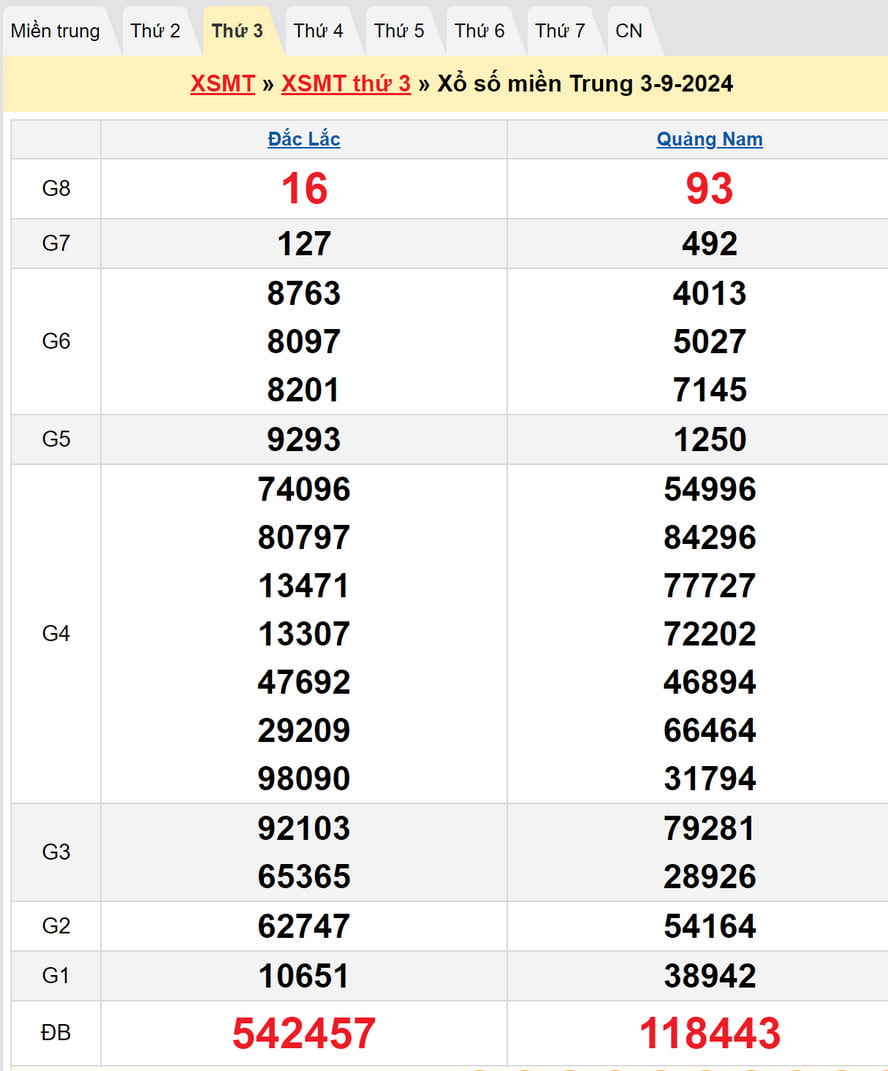 Kết quả XSMT thứ Ba kỳ trước - Dự đoán XSMT 10/9/2024