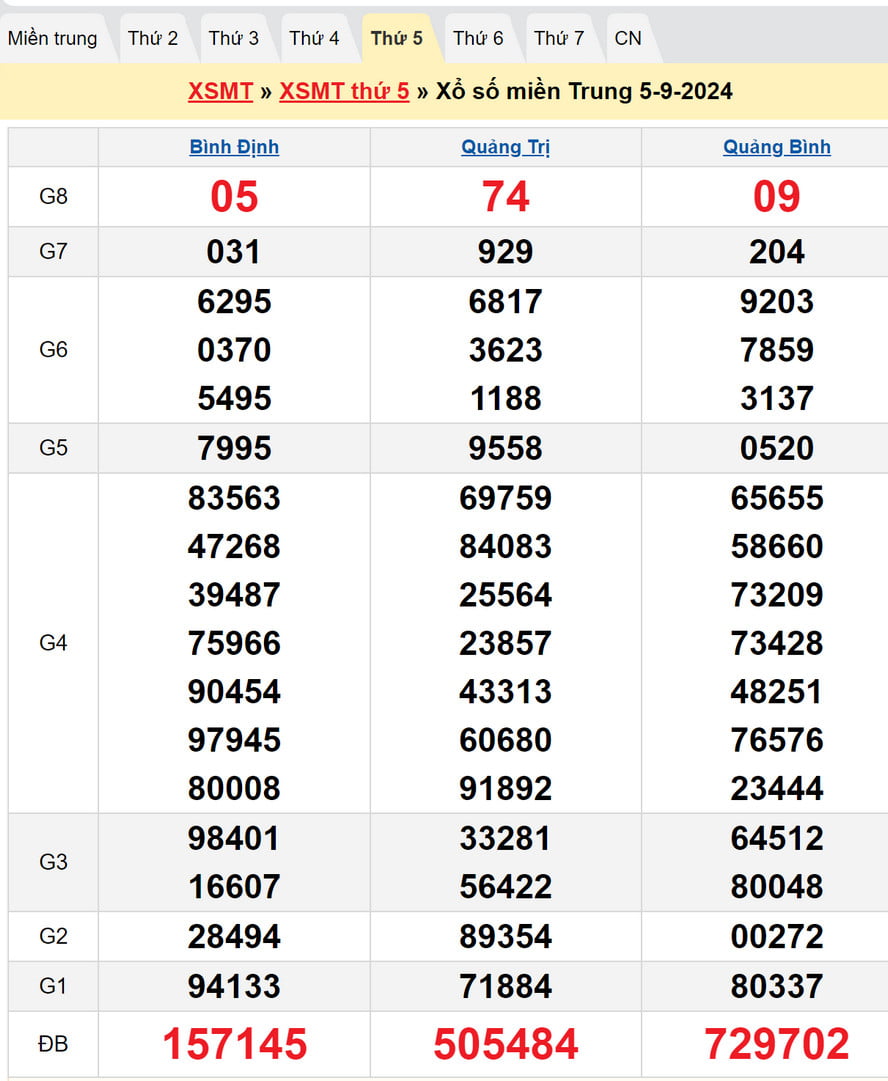 Dự đoán kết quả XSMT 12/9/2024