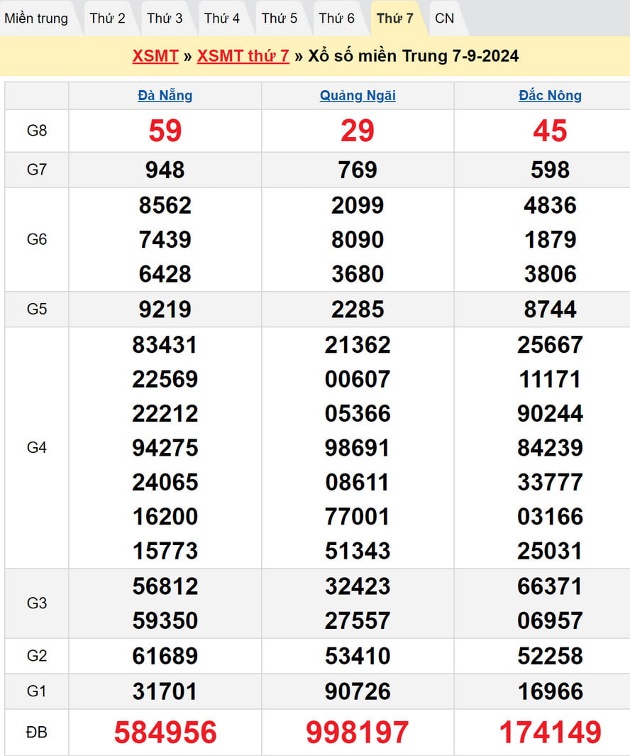 Dự đoán XSMT 14/9/2024 : Kết quả XSMT kỳ trước
