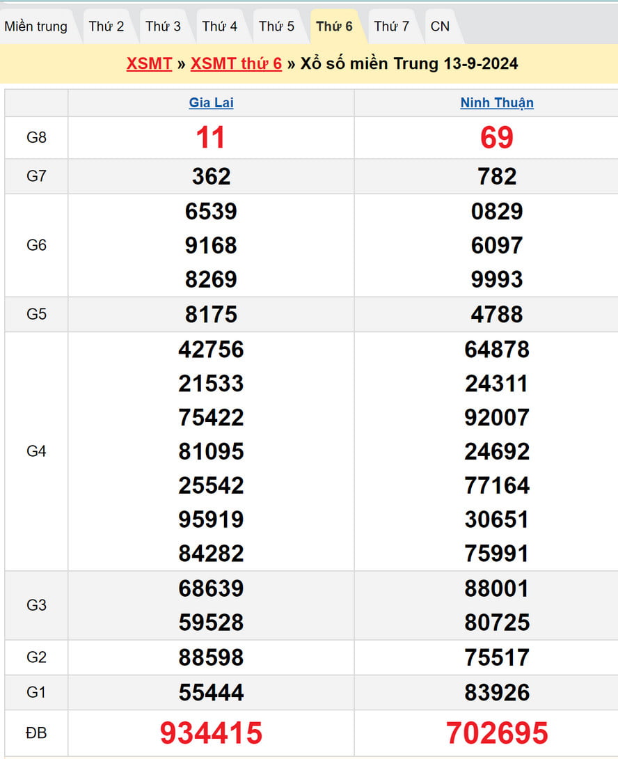 Soi cầu chốt số dự đoán XSMT hôm nay 20/9/2024