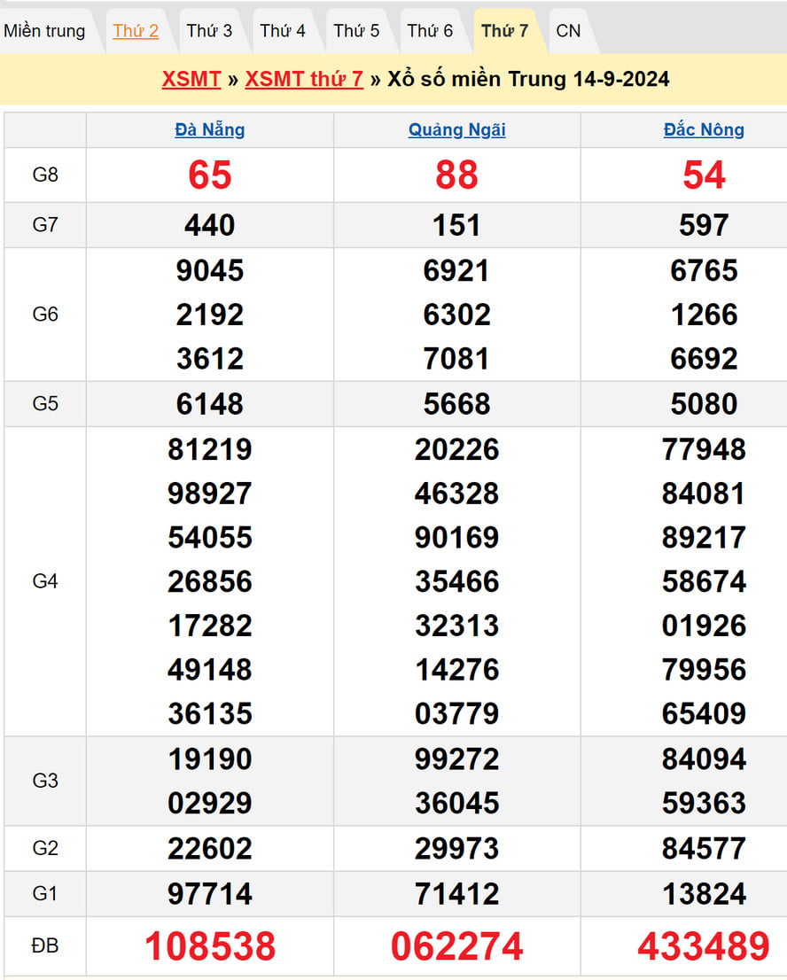 Dự đoán XSMT 21/9/2024 : Kết quả XSMT kỳ trước