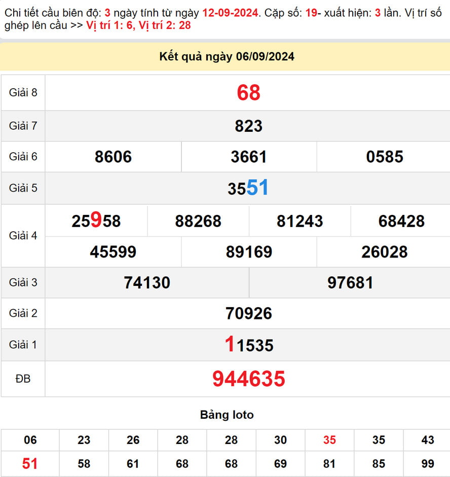 Soi Cầu lô dự đoán XS Ninh Thuận 13/9/2024