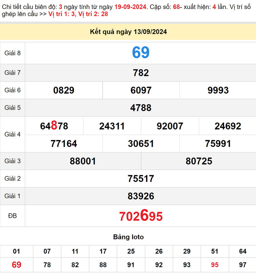 Soi Cầu lô dự đoán XS Ninh Thuận 20/9/2024