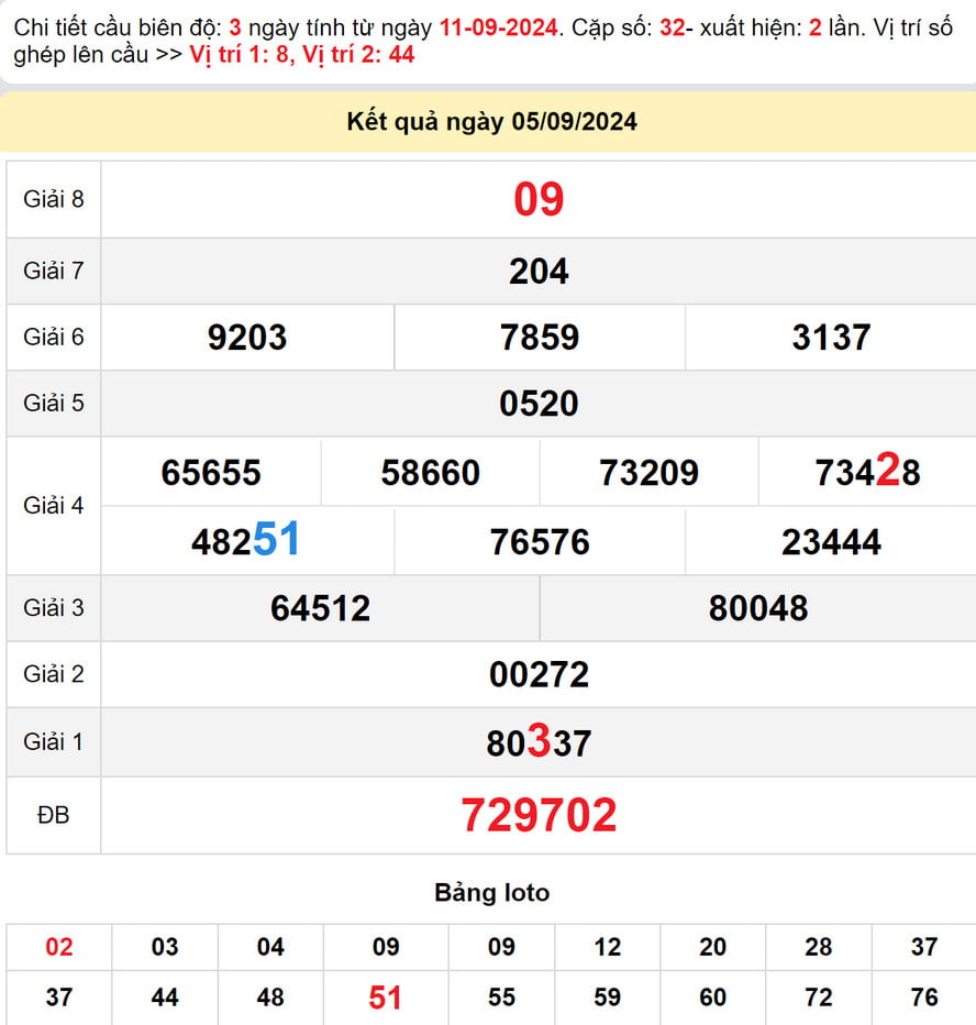 Dự đoán XSMT 12/9/2024: XS Quảng Bình