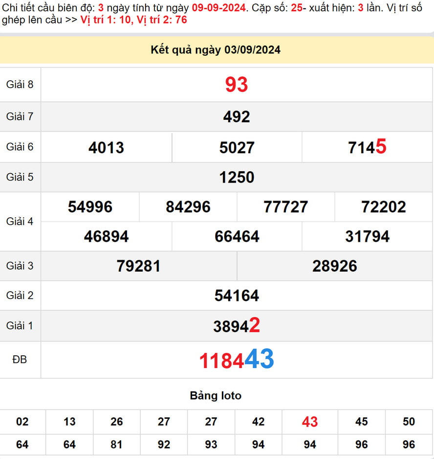 Soi cầu dự đoán xổ số Quảng Nam 10/9/2024
