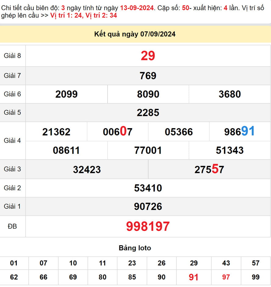 Soi cầu dự đoán xổ số Quảng Ngãi 14/9/2024