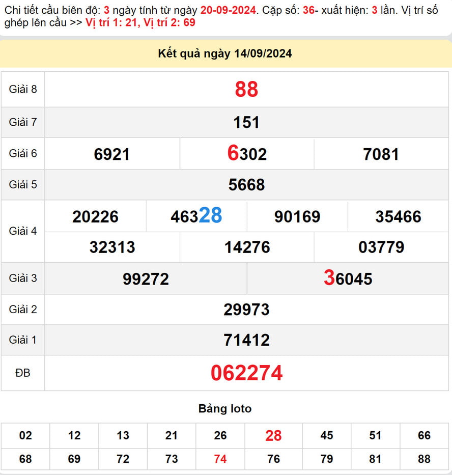 Soi cầu dự đoán xổ số Quảng Ngãi 21/9/2024