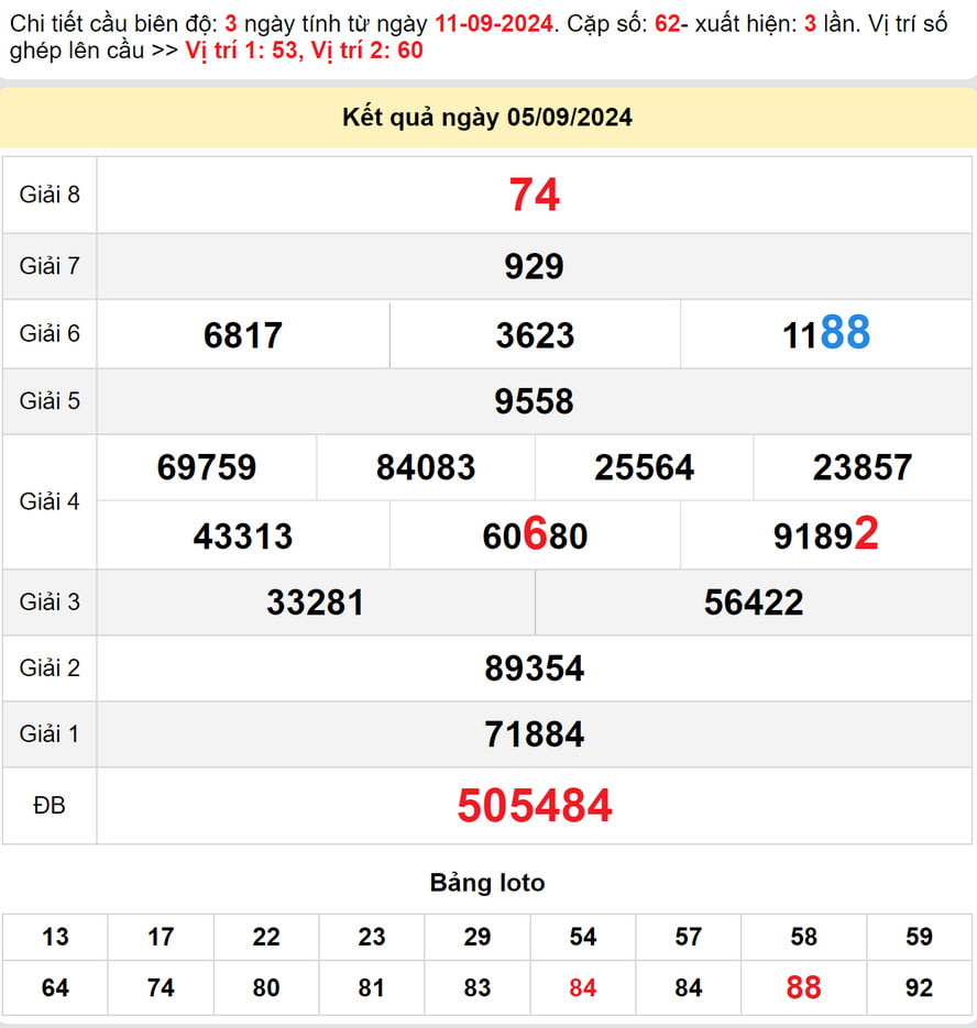 Soi cầu dự đoán xổ số Quảng Trị 12/9/2024