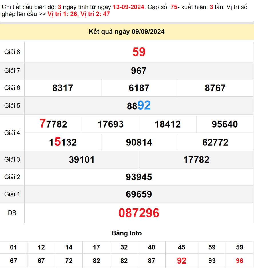 Soi cầu lô dự đoán Xổ Số TP HCM 14/9/2024