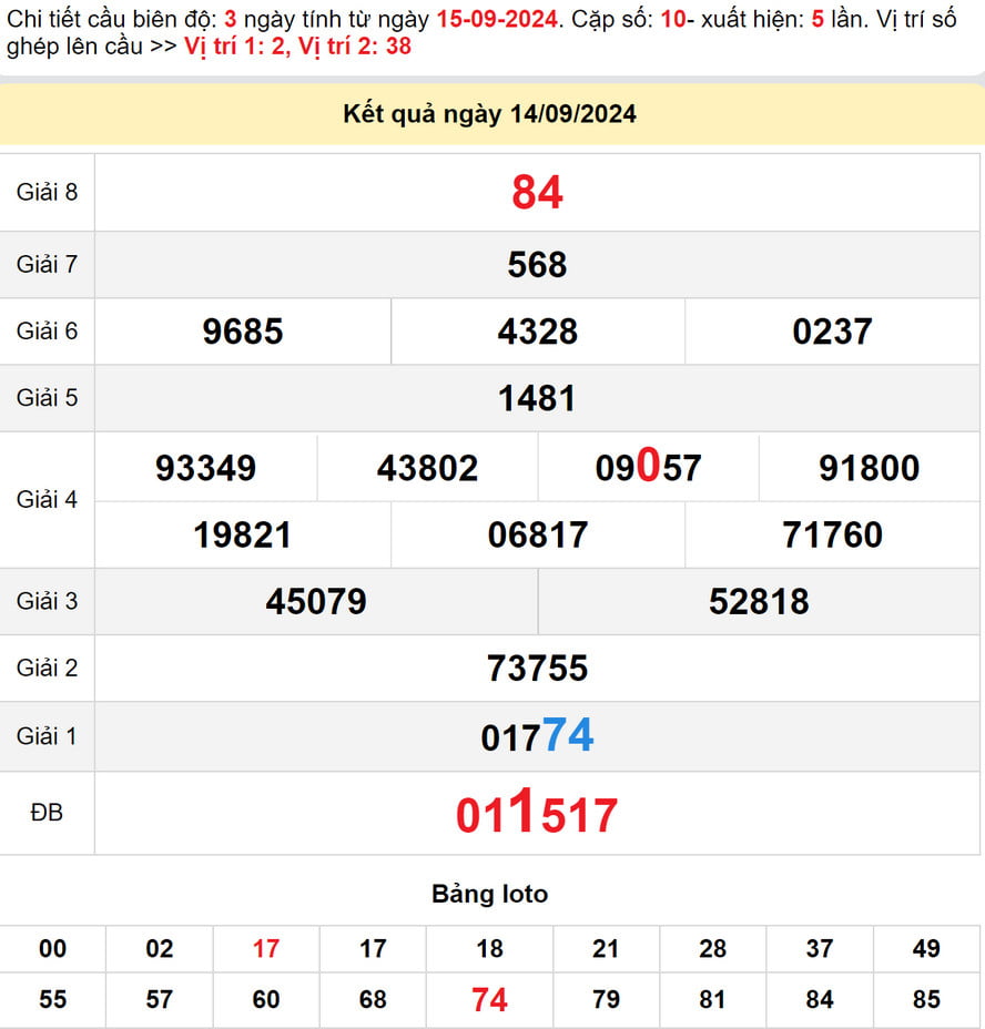 Soi cầu dự đoán XSTP HCM 16/9/2024