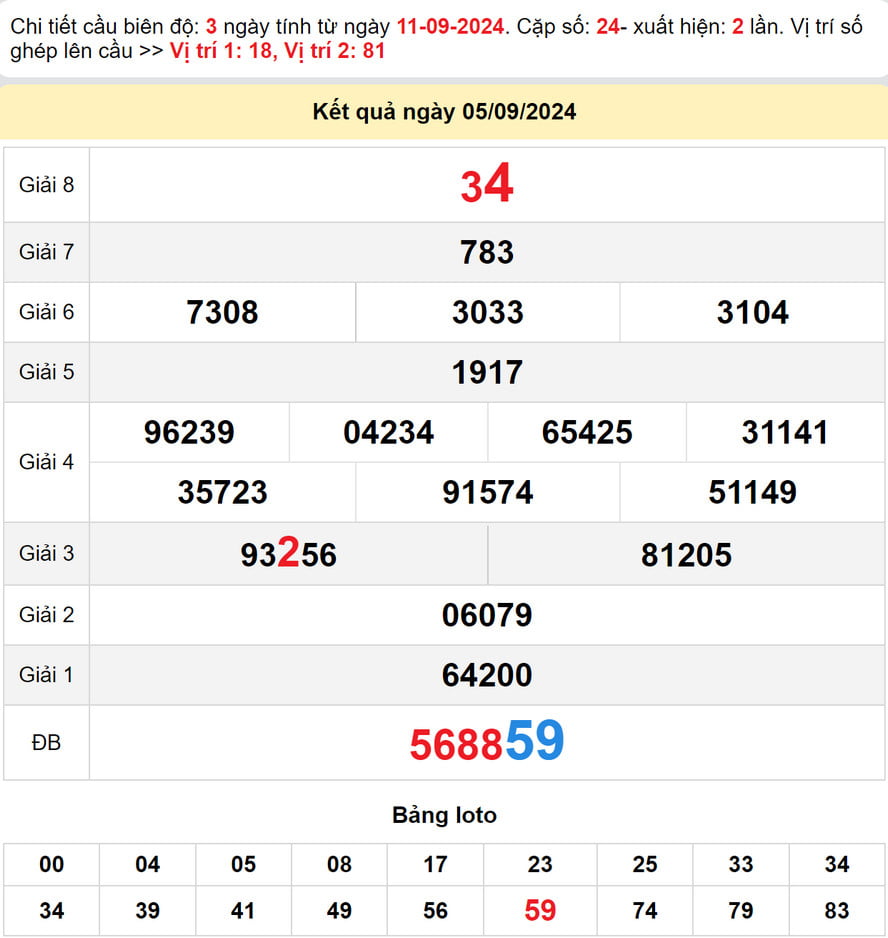 Soi cầu dự đoán xổ số Tây Ninh 12/9/2024