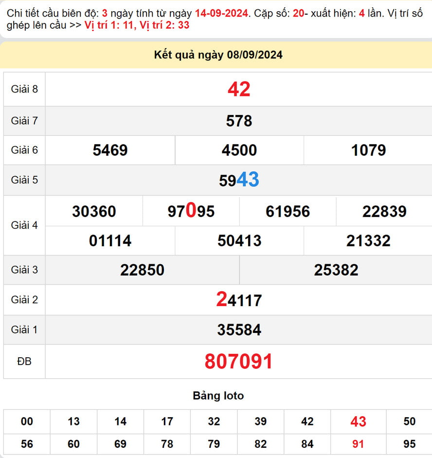 Soi cầu dự đoán xổ số Tiền Giang 15/9/2024