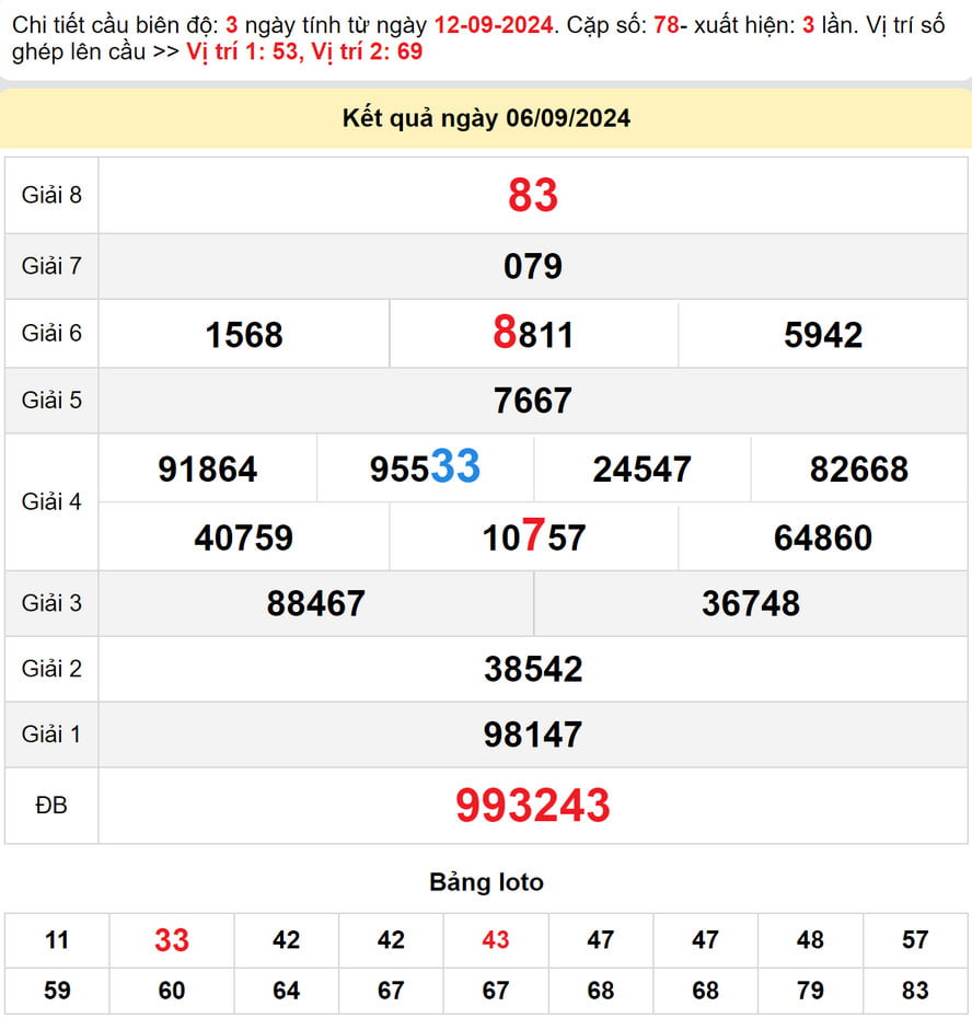 Soi cầu dự đoán xổ số Trà Vinh 13/9/2024