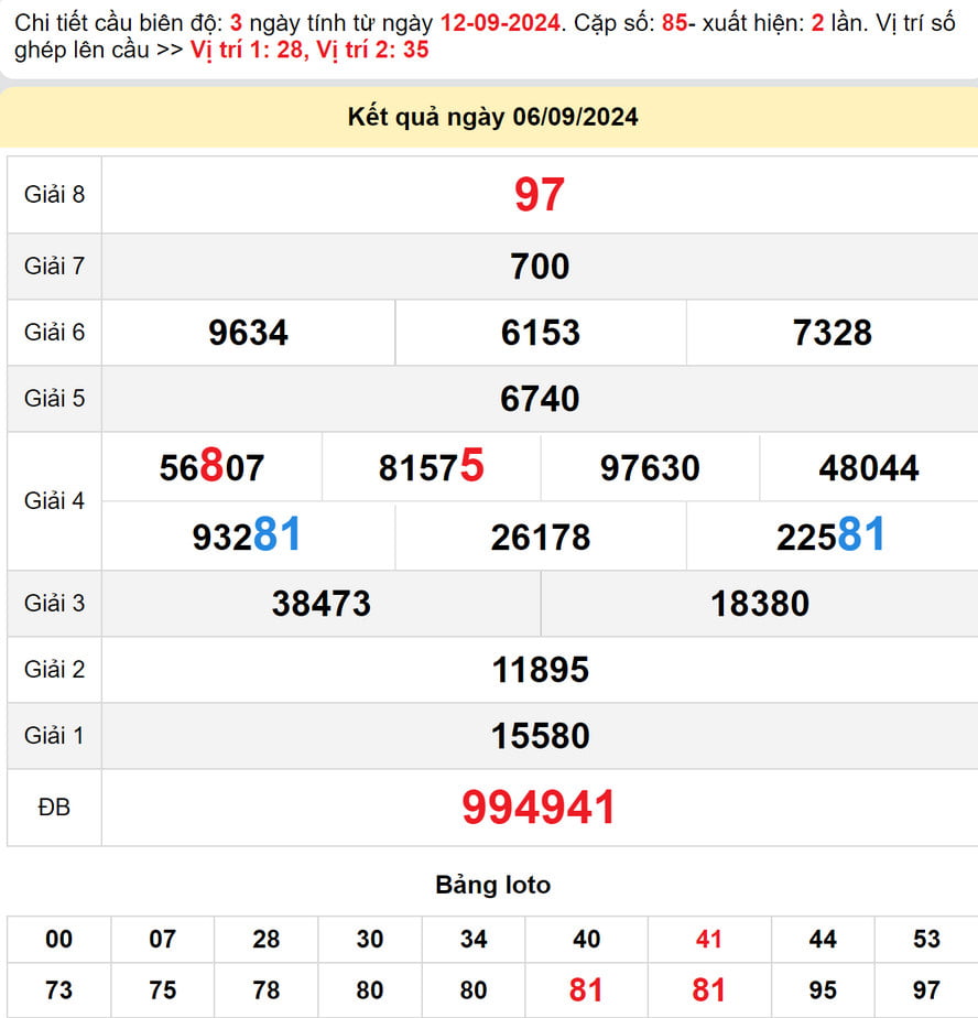 Soi Cầu dự đoán Xổ số Vĩnh Long 13/9/2024