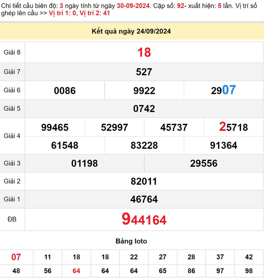 Dự đoán XSMN 1/10/2024 - Dự đoán Xổ Số Vũng Tàu