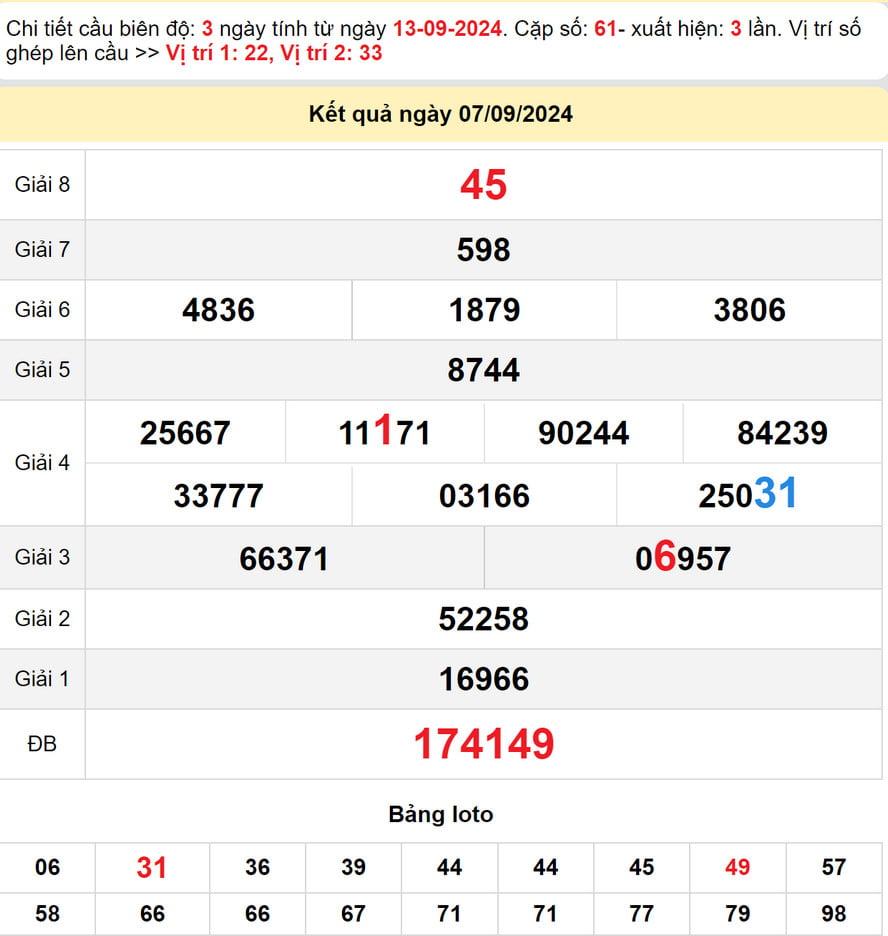Soi cầu dự đoán xổ số Đăk Nông 1492024