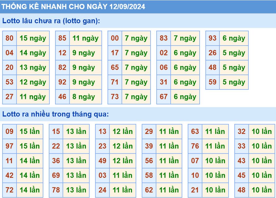 Thống kê XSMB hôm nay 12/9/2024