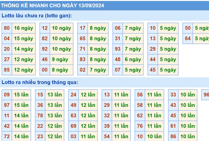 Thống kê XSMB hôm nay 13/9/2024