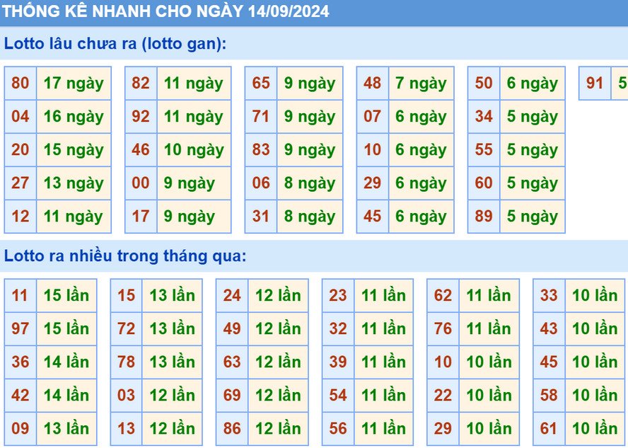 Thống kê XSMB hôm nay 14/9/2024