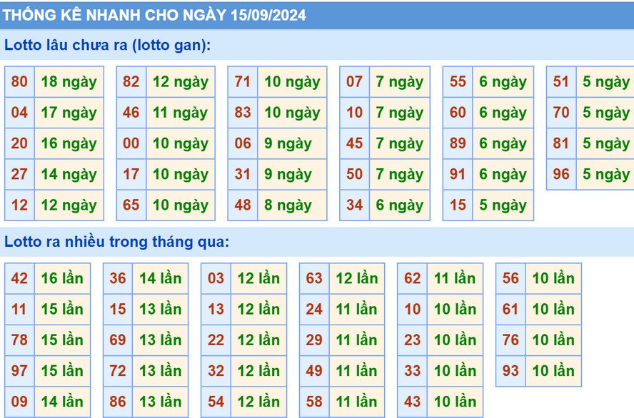 Thống kê XSMB hôm nay 15/9/2024