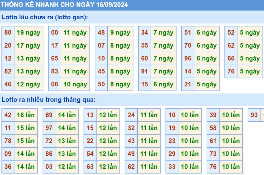 Thống kê XSMB hôm nay 16/9/2024