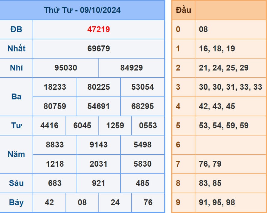 Phân tích dự đoán kết quả XSMB ngày 10/10/2024