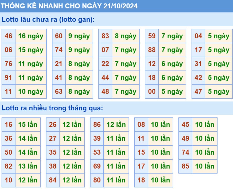 Thống kê xổ số Miền Bắc 21/10/2024