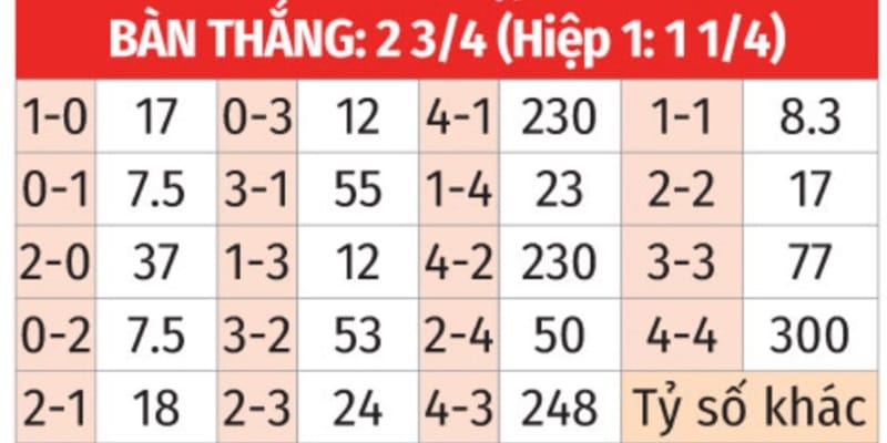 Các bước tham gia kèo tỷ số chính xác tại 33Win