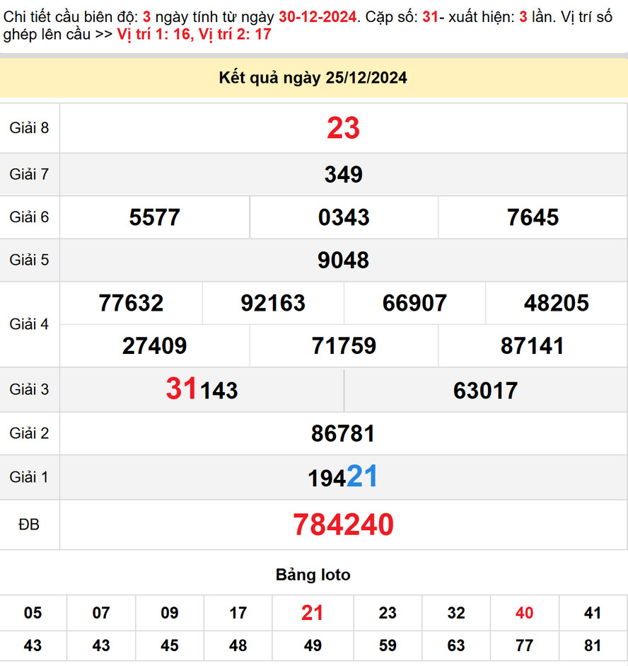 Soi cầu dự đoán xổ số Cần Thơ 1/1/2025 - Kết quả xổ số Cần Thơ