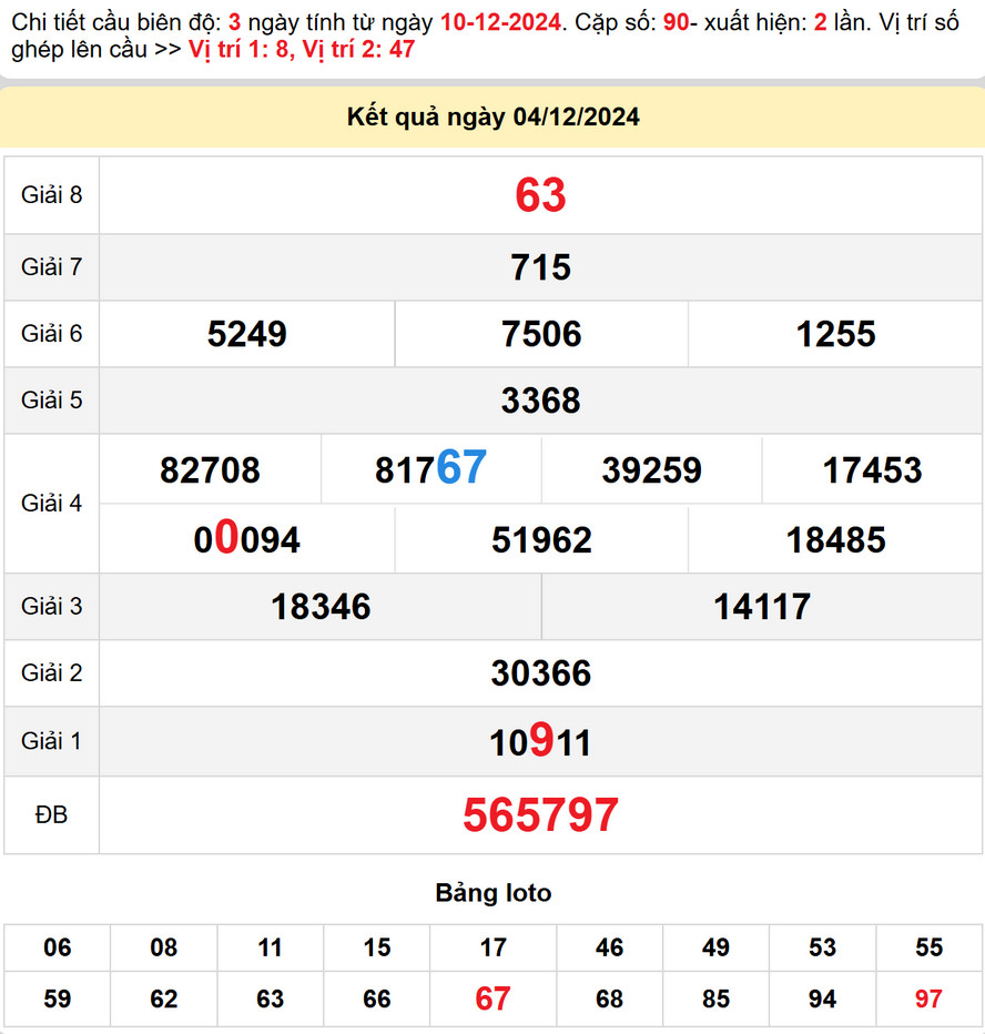 Soi cầu dự đoán xổ số Cần Thơ 11/12/2024 - Kết quả xổ số Cần Thơ