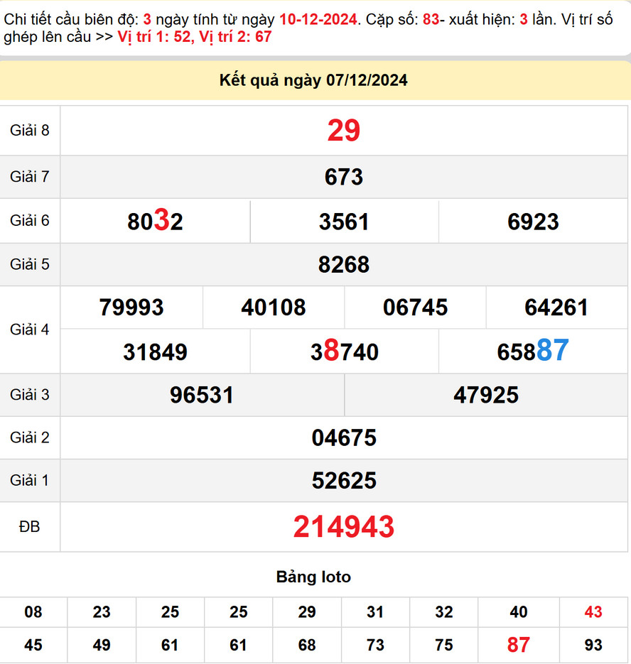 Dự đoán Đà Nẵng hôm nay 11/12/2024 - Kết quả xổ số Đà Nẵng