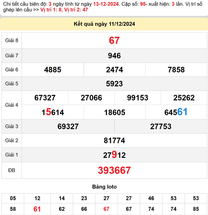Soi cầu dự đoán xổ số Đà Nẵng 14/12/2024