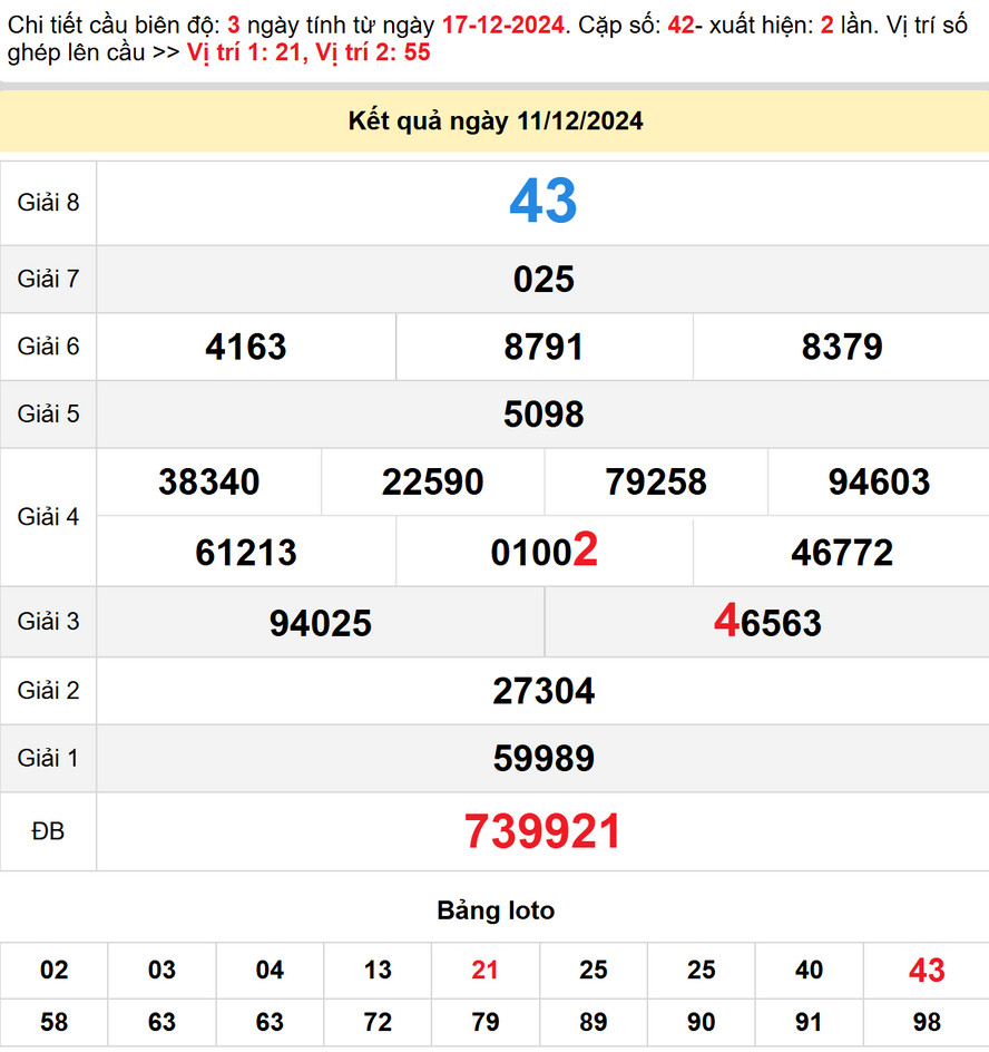 Dự đoán Đà Nẵng hôm nay 18/12/2024 - Kết quả xổ số Đà Nẵng