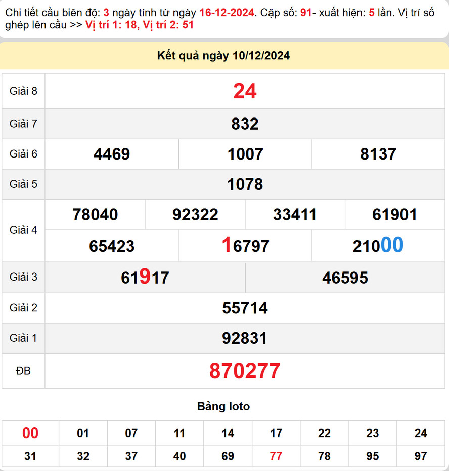 Soi cầu dự đoán xổ số Đắk Lắk 17/12/2024