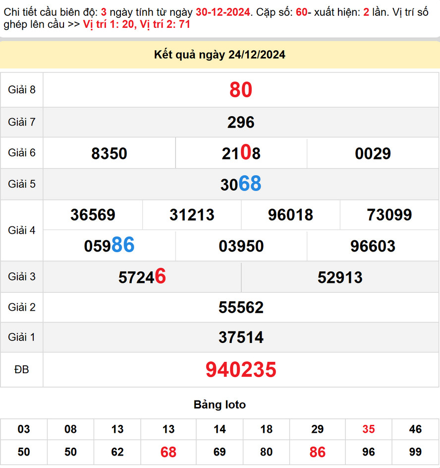 Soi cầu dự đoán xổ số Đắk Lắk 31/12/2024