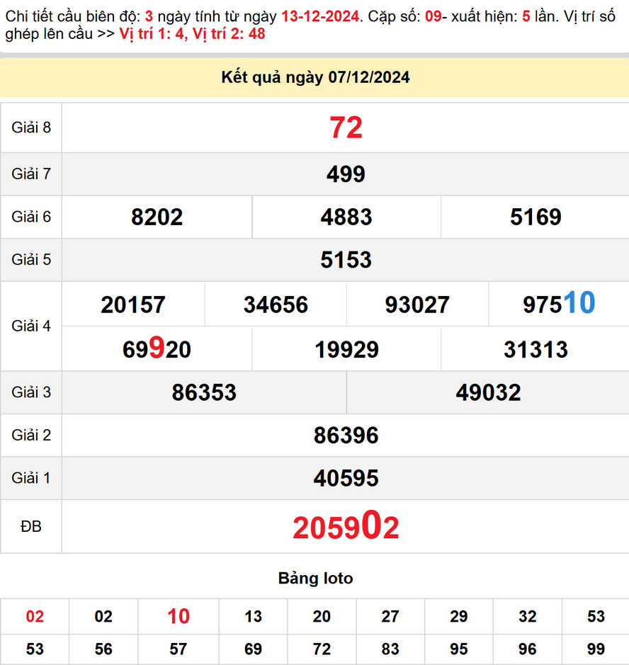 Soi cầu dự đoán xổ số Đăk Nông 23112024