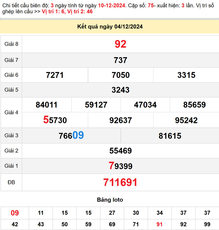 Dự đoán XS Đồng Nai 11/12/2024 - Kết quả XSDN
