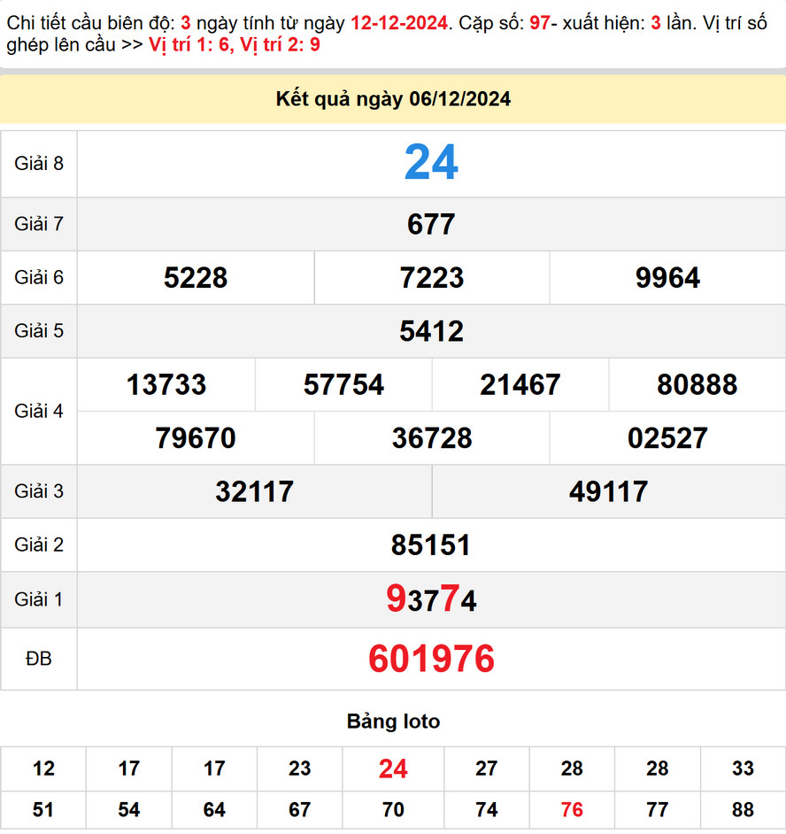 Dự đoán xổ số Gia Lai 13/12/2024 - kết quả XSGL kỳ trước