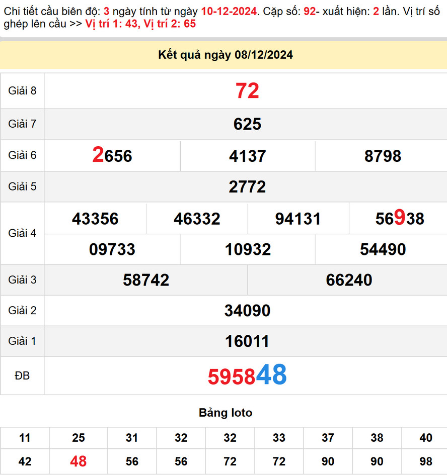 Kết quả XS Khánh Hòa kỳ trước - Dự đoán XS Khánh Hòa 11/12/2024