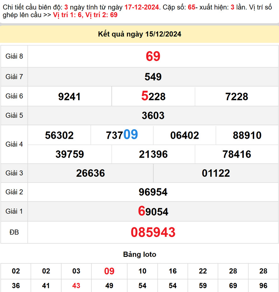 Kết quả XS Khánh Hòa kỳ trước - Dự đoán XS Khánh Hòa 18/12/2024