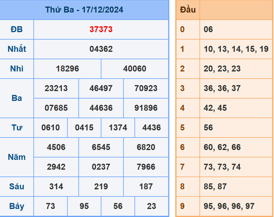 Phân tích dự đoán kết quả XSMB ngày 18/12/2024
