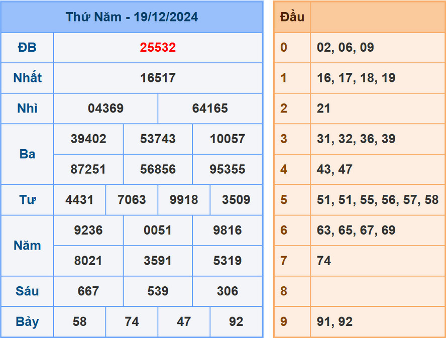 Phân tích dự đoán kết quả XSMB ngày 20/12/2024