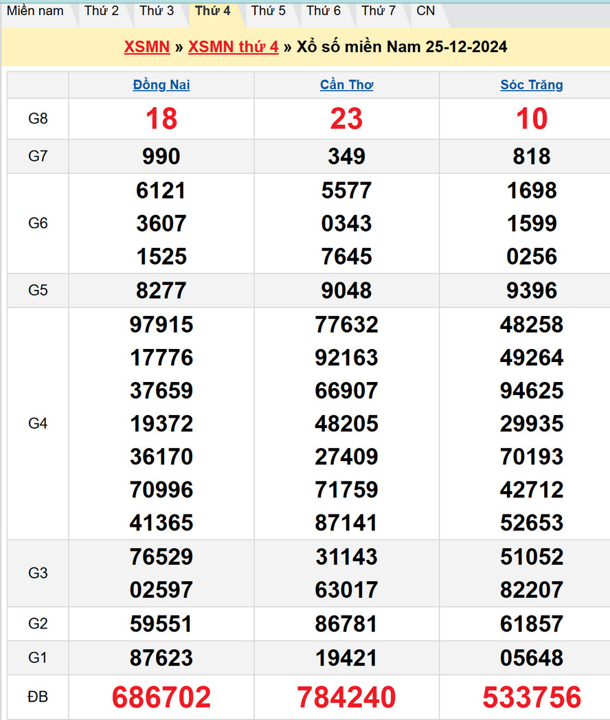 Kết quả XSMN kỳ trước - Dự đoán XSMN 1/1/2025