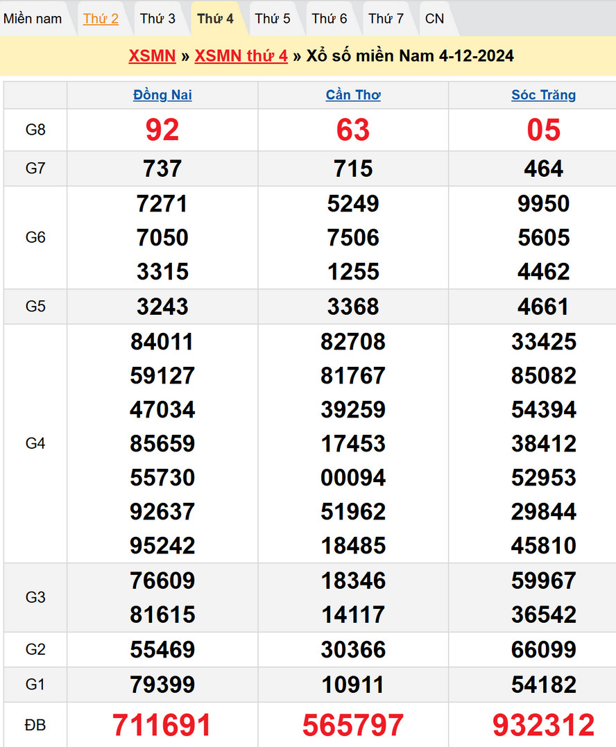 Kết quả XSMN kỳ trước - Dự đoán XSMN 11/12/2024